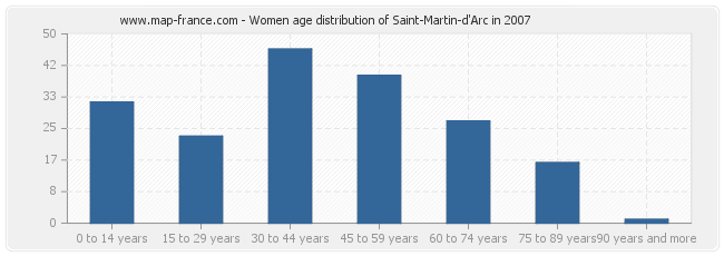 Women age distribution of Saint-Martin-d'Arc in 2007