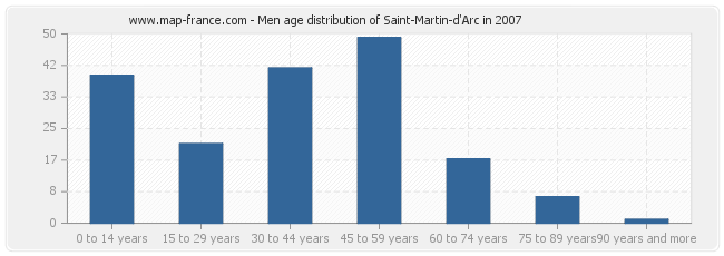 Men age distribution of Saint-Martin-d'Arc in 2007