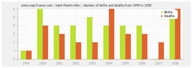 Saint-Martin-d'Arc : Number of births and deaths from 1999 to 2008