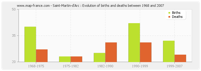 Saint-Martin-d'Arc : Evolution of births and deaths between 1968 and 2007
