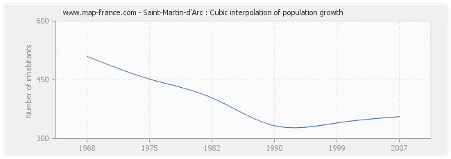 Saint-Martin-d'Arc : Cubic interpolation of population growth
