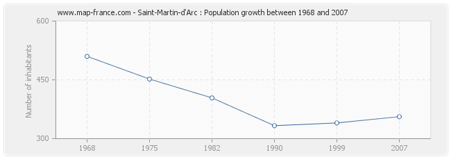 Population Saint-Martin-d'Arc