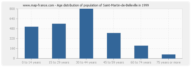 Age distribution of population of Saint-Martin-de-Belleville in 1999