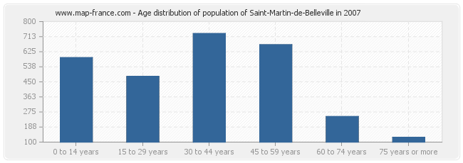 Age distribution of population of Saint-Martin-de-Belleville in 2007