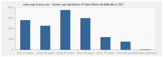 Women age distribution of Saint-Martin-de-Belleville in 2007