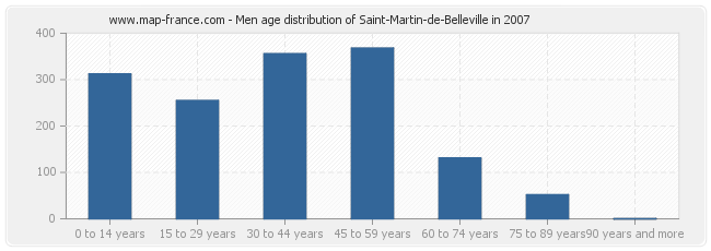 Men age distribution of Saint-Martin-de-Belleville in 2007
