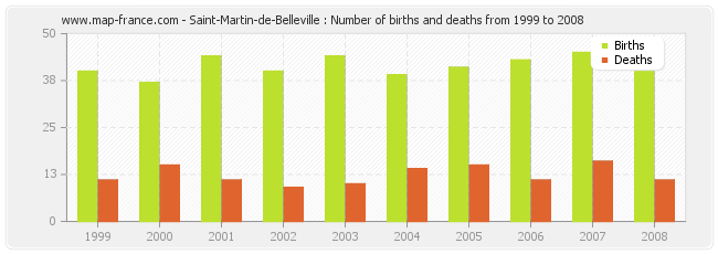 Saint-Martin-de-Belleville : Number of births and deaths from 1999 to 2008