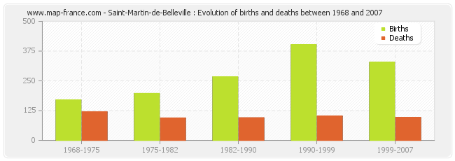 Saint-Martin-de-Belleville : Evolution of births and deaths between 1968 and 2007