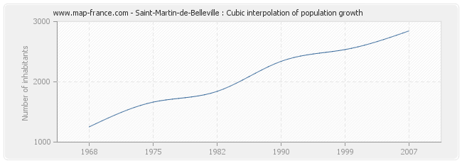 Saint-Martin-de-Belleville : Cubic interpolation of population growth