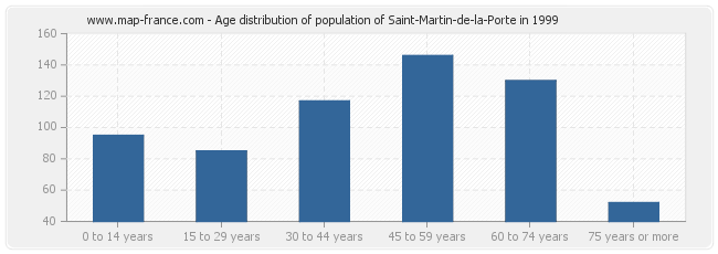 Age distribution of population of Saint-Martin-de-la-Porte in 1999