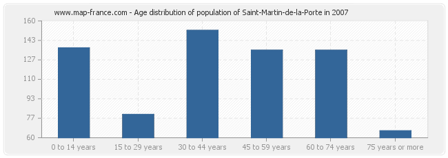 Age distribution of population of Saint-Martin-de-la-Porte in 2007