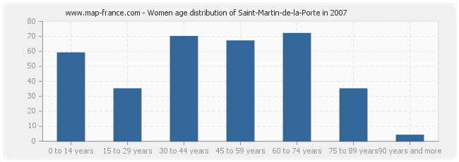 Women age distribution of Saint-Martin-de-la-Porte in 2007