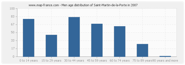Men age distribution of Saint-Martin-de-la-Porte in 2007