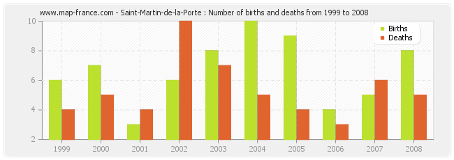 Saint-Martin-de-la-Porte : Number of births and deaths from 1999 to 2008