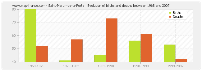 Saint-Martin-de-la-Porte : Evolution of births and deaths between 1968 and 2007