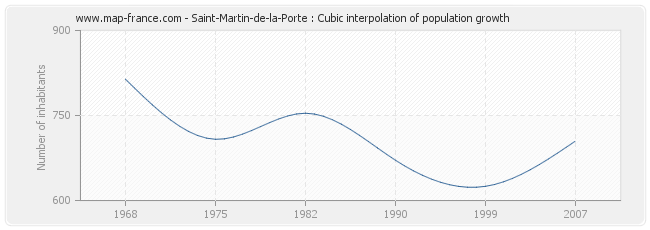 Saint-Martin-de-la-Porte : Cubic interpolation of population growth