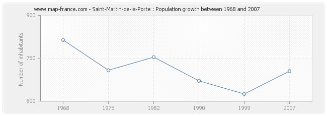 Population Saint-Martin-de-la-Porte