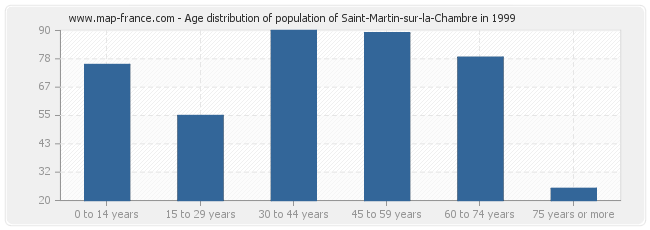 Age distribution of population of Saint-Martin-sur-la-Chambre in 1999