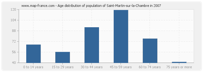 Age distribution of population of Saint-Martin-sur-la-Chambre in 2007