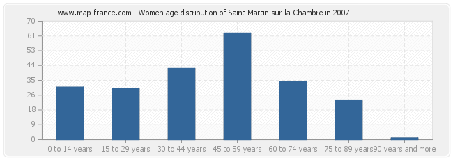 Women age distribution of Saint-Martin-sur-la-Chambre in 2007