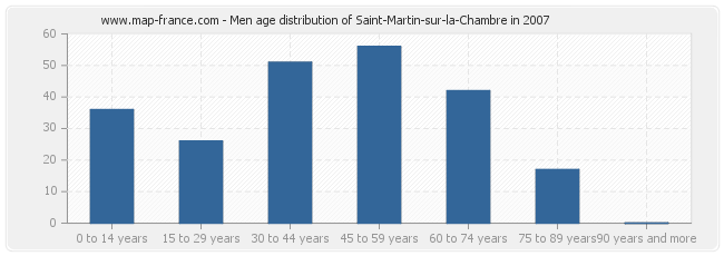 Men age distribution of Saint-Martin-sur-la-Chambre in 2007