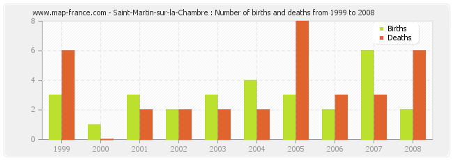 Saint-Martin-sur-la-Chambre : Number of births and deaths from 1999 to 2008