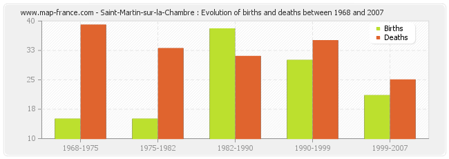 Saint-Martin-sur-la-Chambre : Evolution of births and deaths between 1968 and 2007