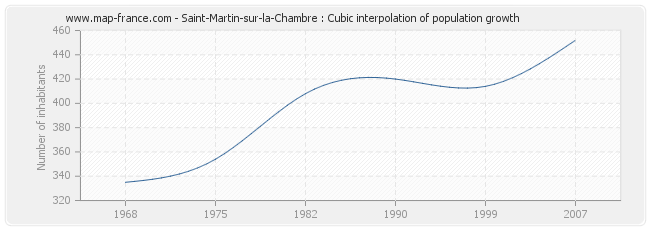 Saint-Martin-sur-la-Chambre : Cubic interpolation of population growth