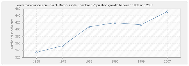 Population Saint-Martin-sur-la-Chambre