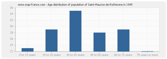 Age distribution of population of Saint-Maurice-de-Rotherens in 1999