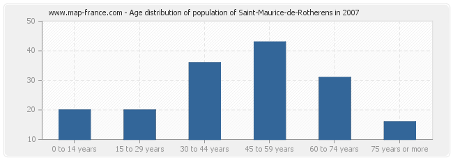 Age distribution of population of Saint-Maurice-de-Rotherens in 2007