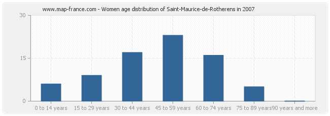 Women age distribution of Saint-Maurice-de-Rotherens in 2007