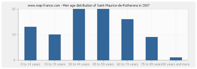 Men age distribution of Saint-Maurice-de-Rotherens in 2007