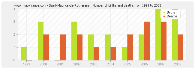 Saint-Maurice-de-Rotherens : Number of births and deaths from 1999 to 2008