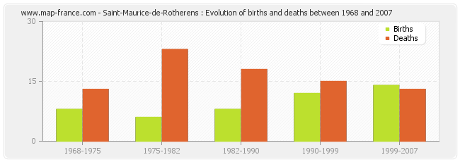 Saint-Maurice-de-Rotherens : Evolution of births and deaths between 1968 and 2007