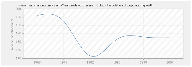 Saint-Maurice-de-Rotherens : Cubic interpolation of population growth