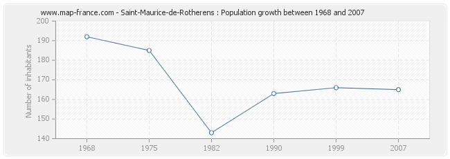 Population Saint-Maurice-de-Rotherens