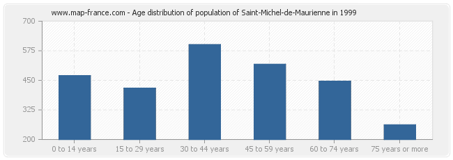 Age distribution of population of Saint-Michel-de-Maurienne in 1999