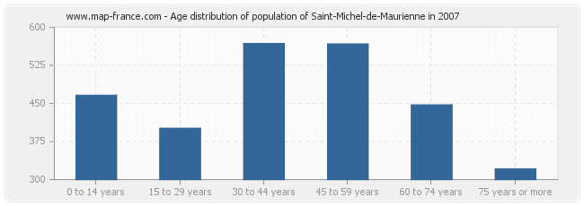 Age distribution of population of Saint-Michel-de-Maurienne in 2007