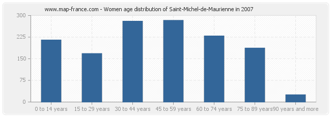 Women age distribution of Saint-Michel-de-Maurienne in 2007