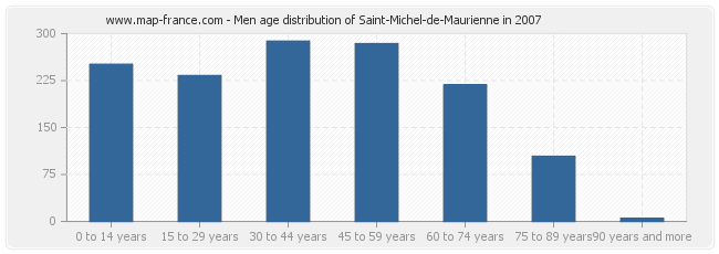 Men age distribution of Saint-Michel-de-Maurienne in 2007
