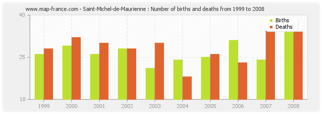 Saint-Michel-de-Maurienne : Number of births and deaths from 1999 to 2008