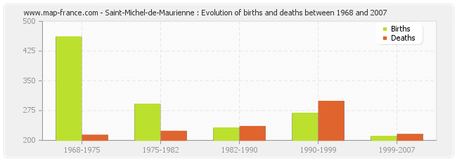 Saint-Michel-de-Maurienne : Evolution of births and deaths between 1968 and 2007