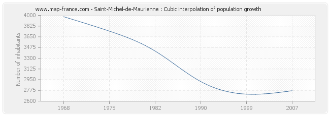 Saint-Michel-de-Maurienne : Cubic interpolation of population growth