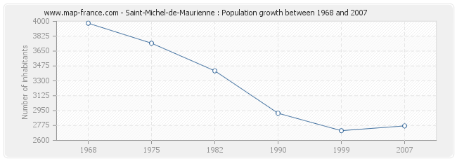 Population Saint-Michel-de-Maurienne
