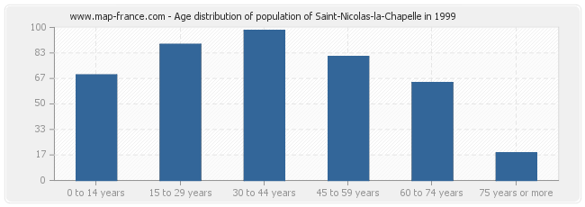 Age distribution of population of Saint-Nicolas-la-Chapelle in 1999