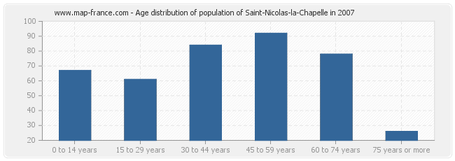Age distribution of population of Saint-Nicolas-la-Chapelle in 2007