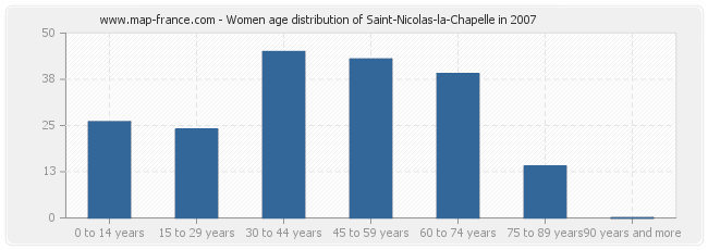 Women age distribution of Saint-Nicolas-la-Chapelle in 2007