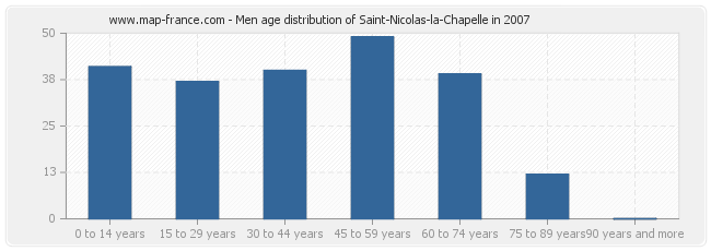 Men age distribution of Saint-Nicolas-la-Chapelle in 2007