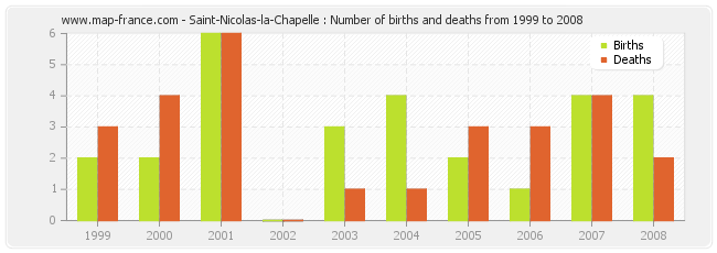 Saint-Nicolas-la-Chapelle : Number of births and deaths from 1999 to 2008